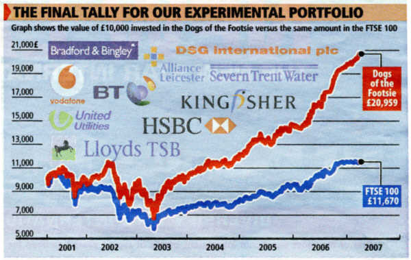 The Dogs. Investing in the high dividend payers